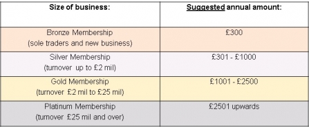 Business membership cost