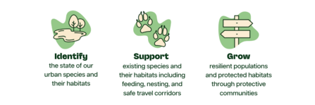 IDENTIFY the state of our urban species and their habitats, PROTECT existing species and their habitats including feeding, nesting, and safe travel corridors, GROW resilient populations and protected habitats through protective communities