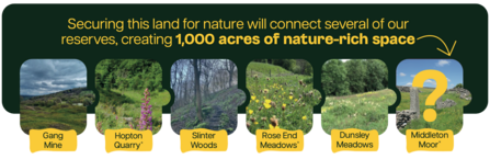securing this land for nature will connect several of our reserves, creating 1000 acres of nature rich space